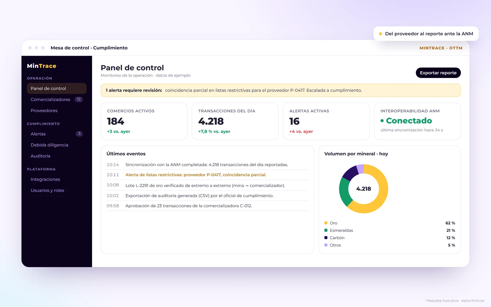 Panel de control de MinTrace con transacciones, alertas y estado de la conexión con la ANM (datos de ejemplo)